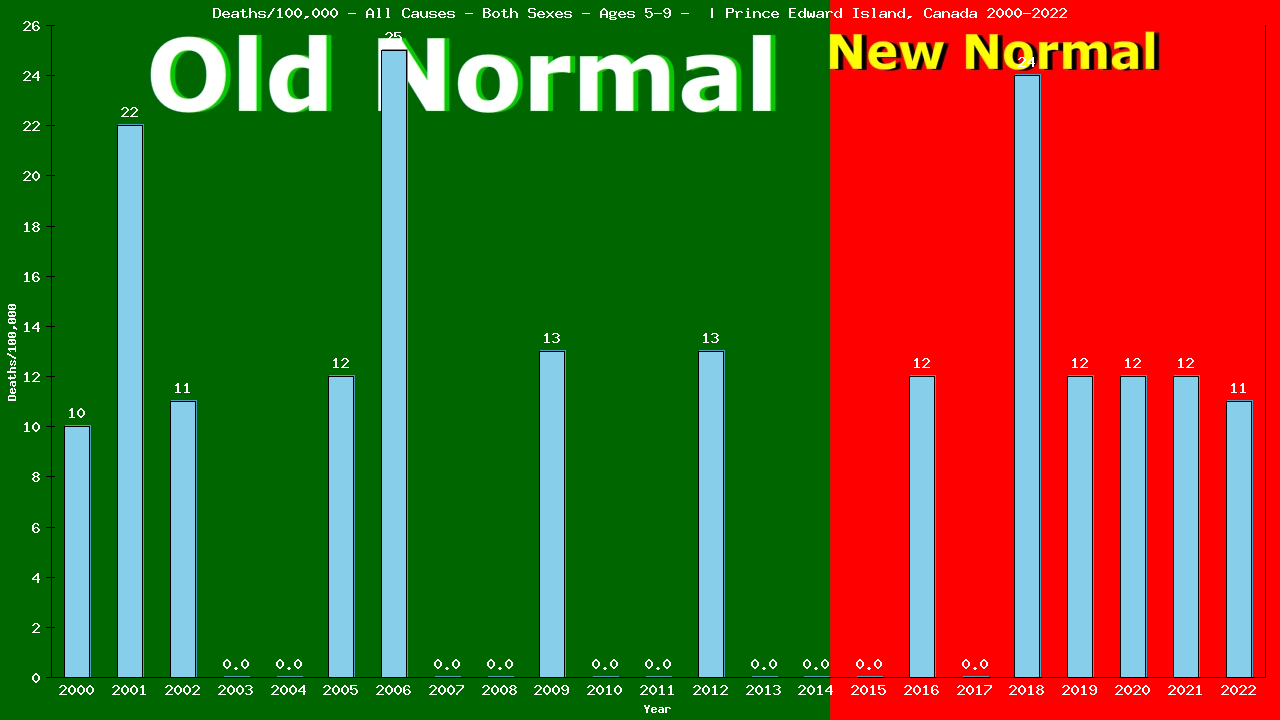 Graph showing Deaths/100,000 girls and boys 5-9 from All Causes